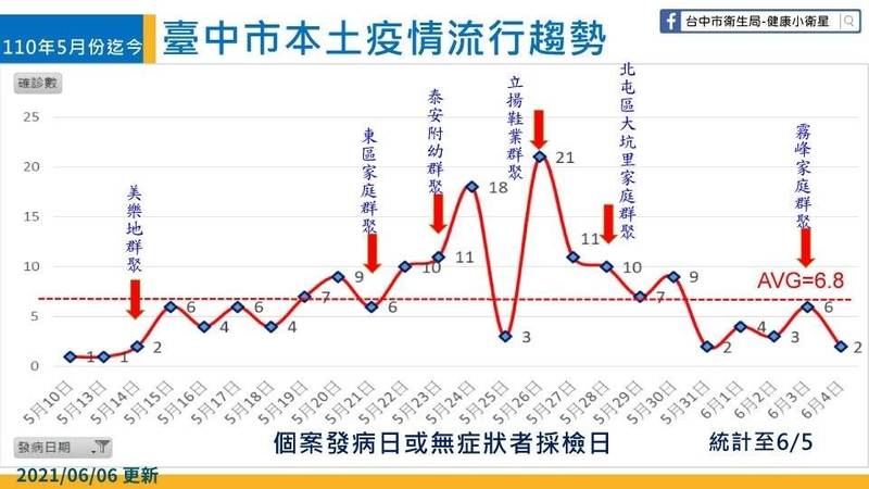 衛生局長曾梓展指出，第一波疫情高峰已經下降。（台中市府提供）