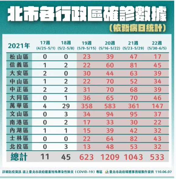 柯文哲表示，北市疫情已散到各地，社區仍有案例沒被發現。（翻攝自柯文哲臉書直播）