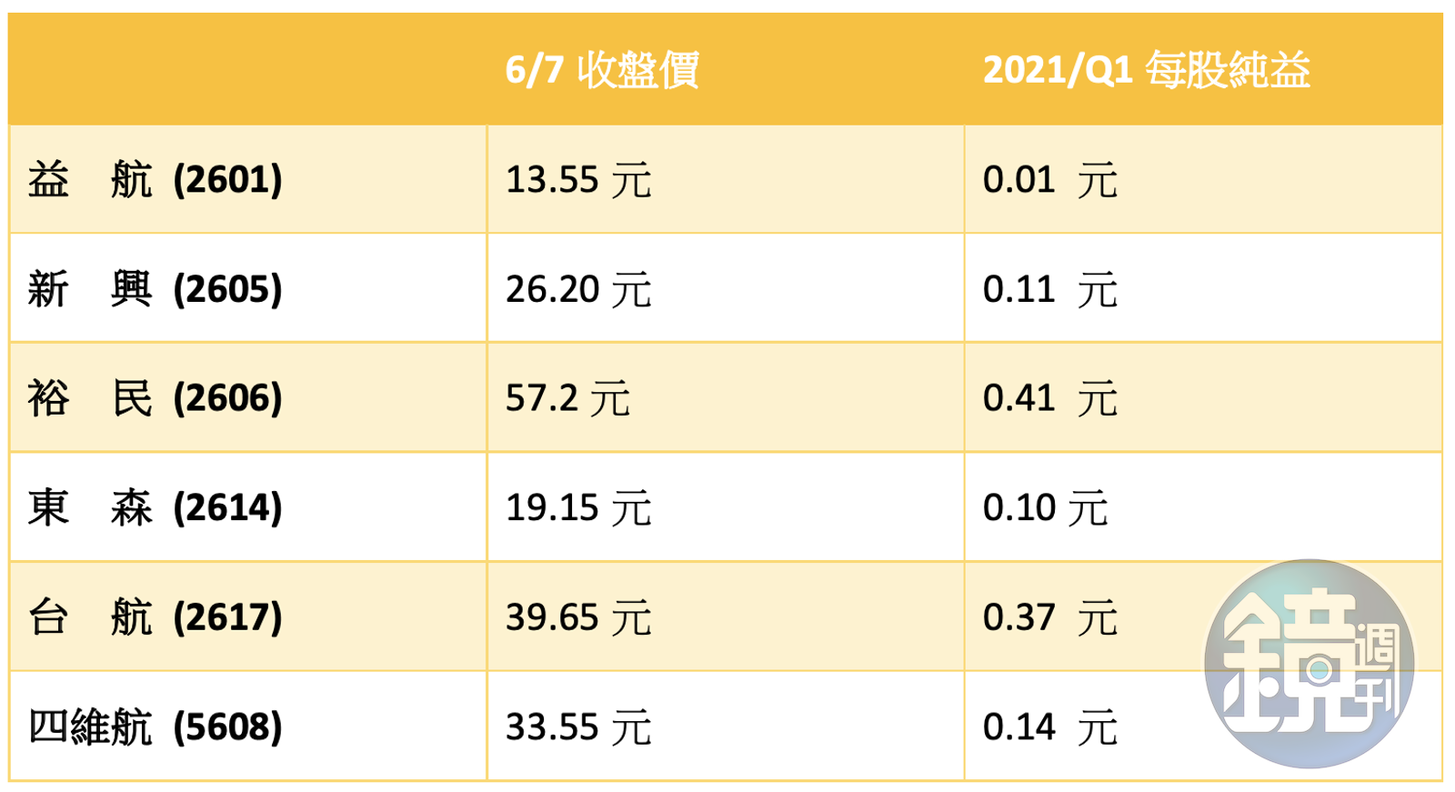 航運股操作3】低基期航運股怎入手？ 達人3招教你挑出潛力航海王- 鏡週刊Mirror Media
