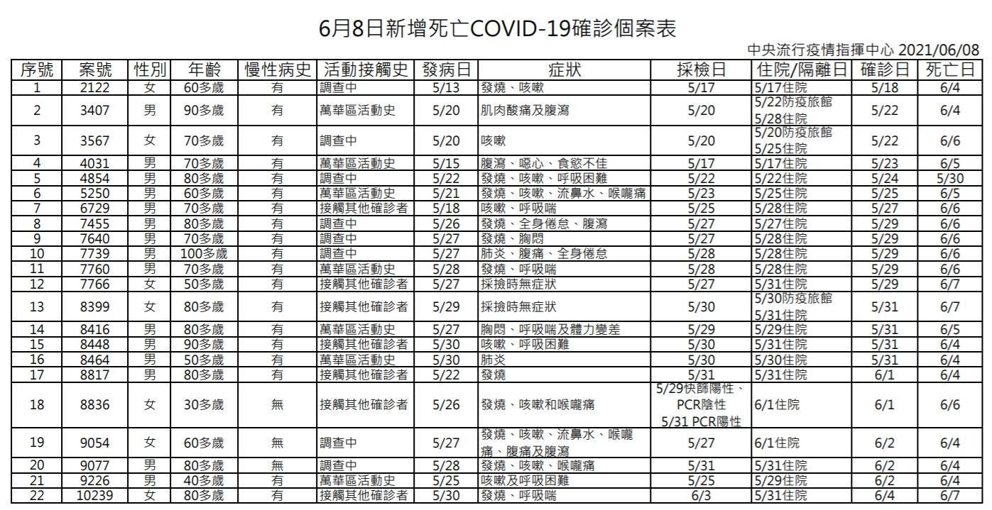 台灣今日新增22例死亡確診病例。（指揮中心提供）