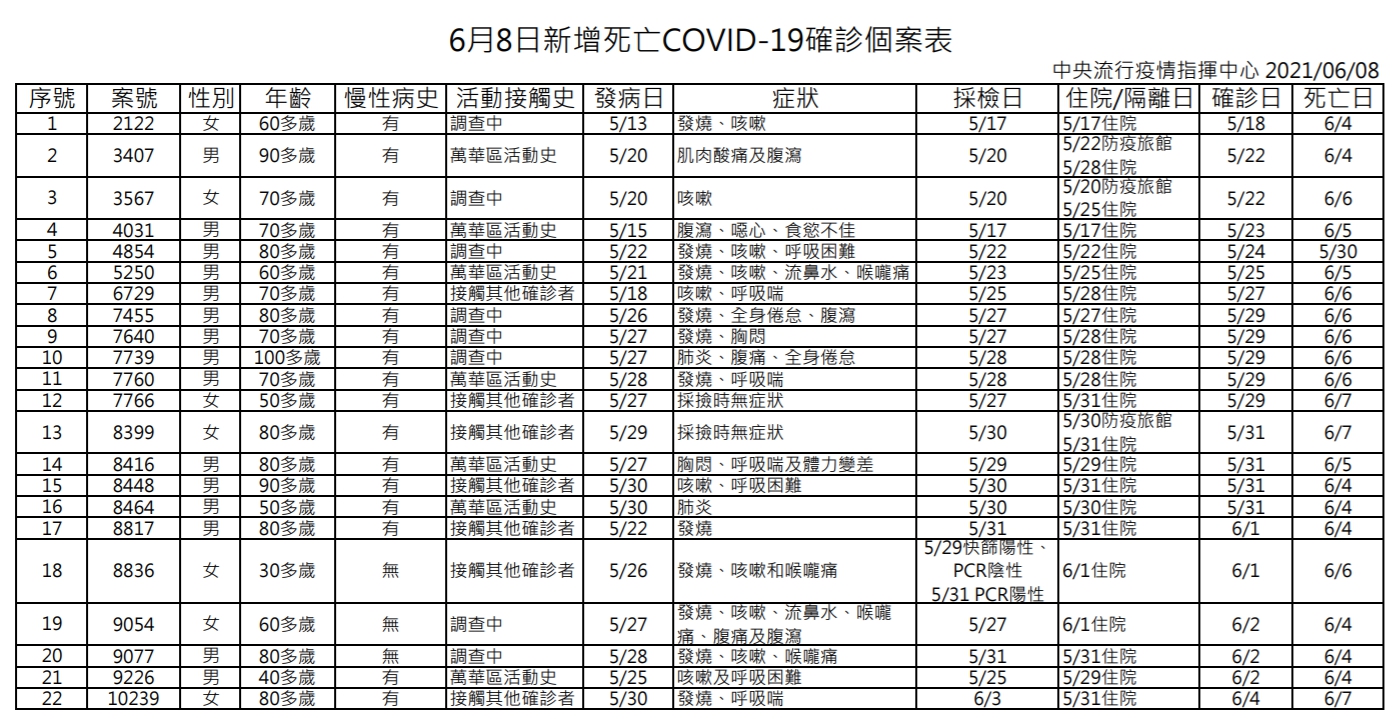 台灣今日新增22例死亡確診病例。(指揮中心提供)