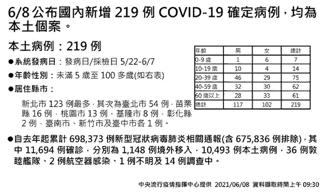 台灣今日增加219例本土確診病例。（指揮中心提供）