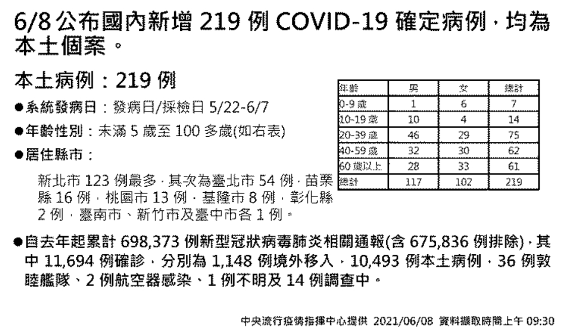 台灣今日增加219例本土確診病例。(指揮中心提供)