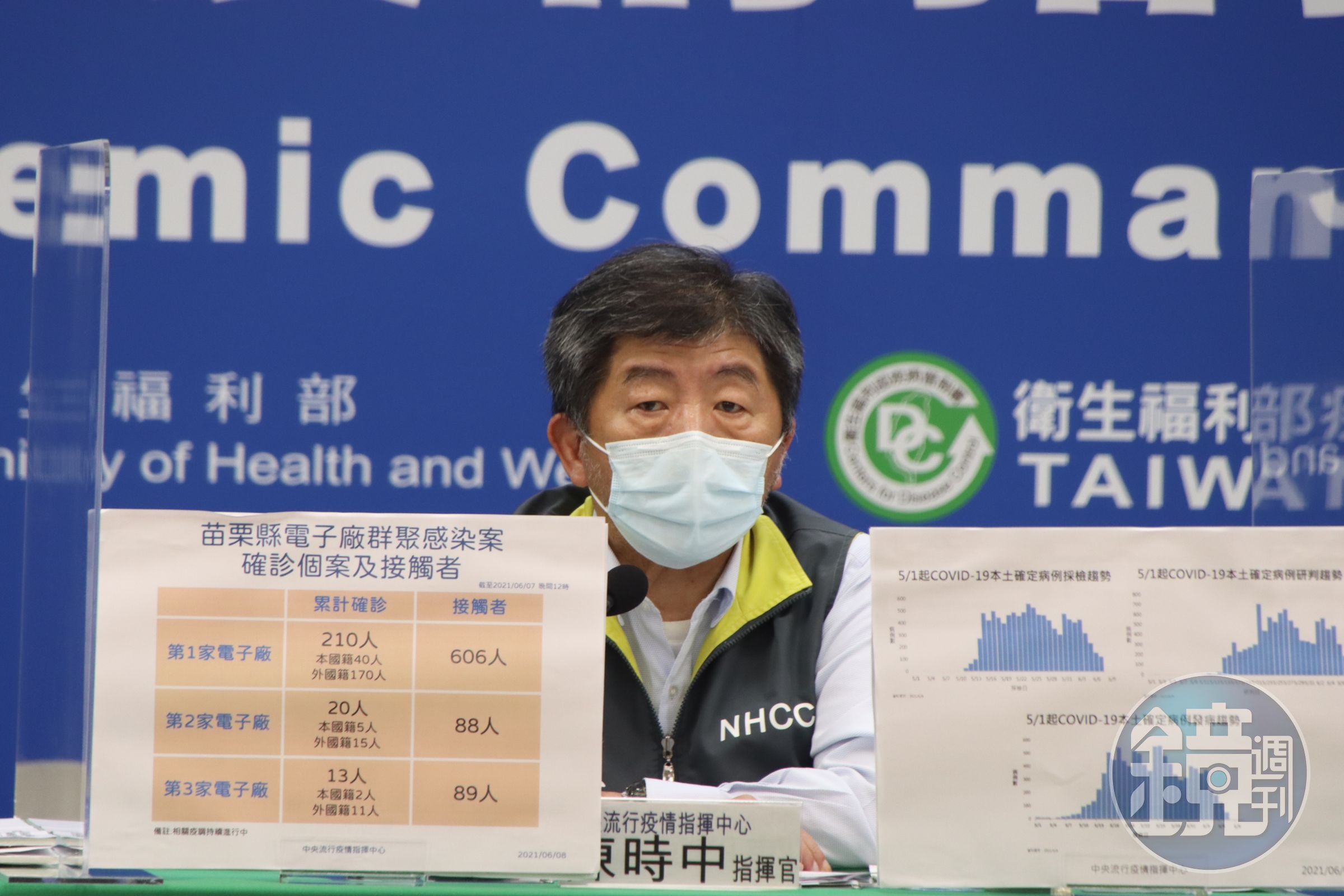 陳時中今指出，從5月11日至6月6日為止，累計確診病患已達11,326人，已經有2,157位解除隔離。（指揮中心）