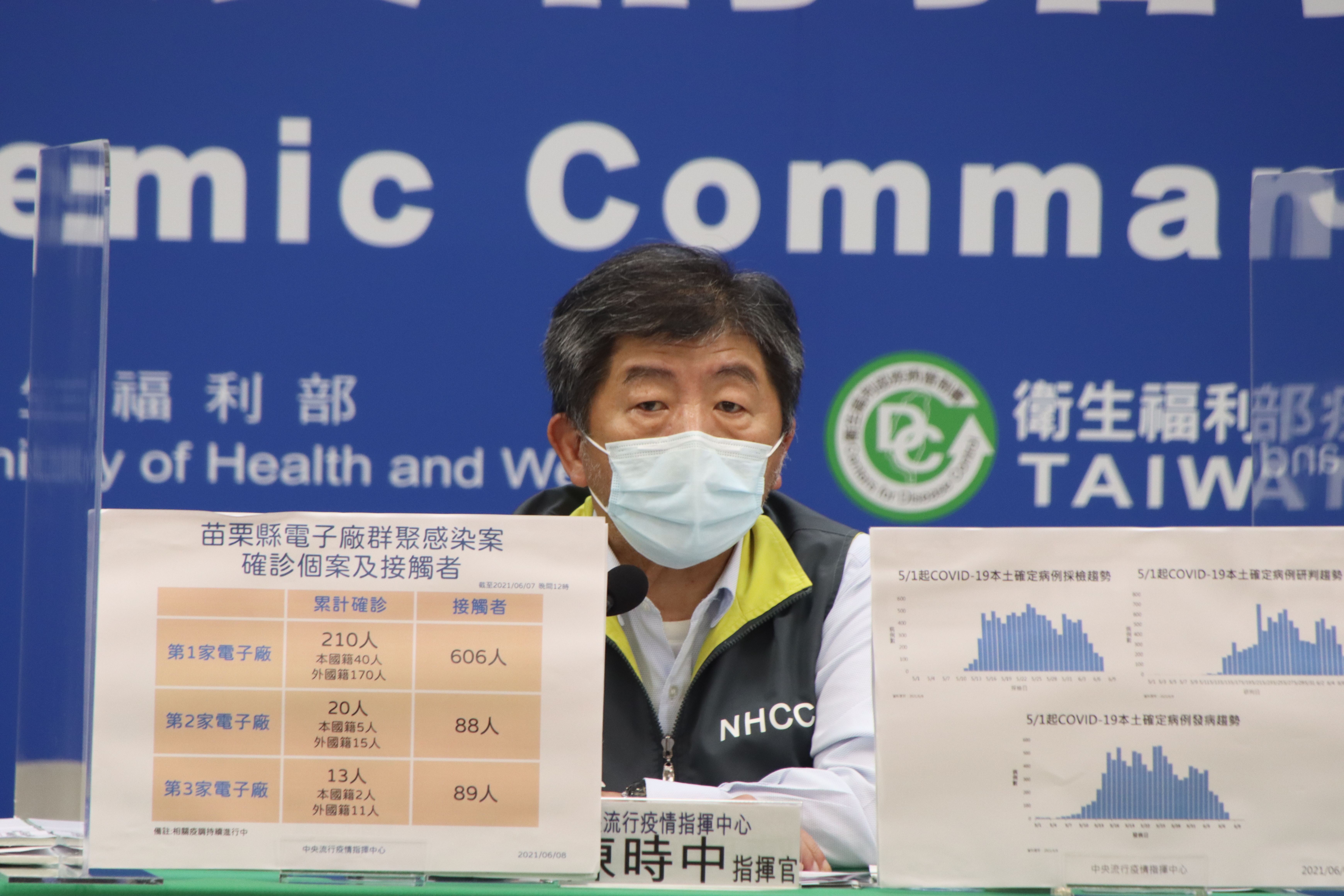 陳時中今指出，從5月11日至6月6日為止，累計確診病患已達11,326人，已經有2,157位解除隔離。（指揮中心）