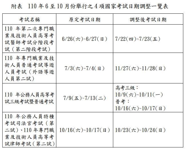 因應三級警戒延長，考選部宣布4項國家考試延期。（考選部提供）