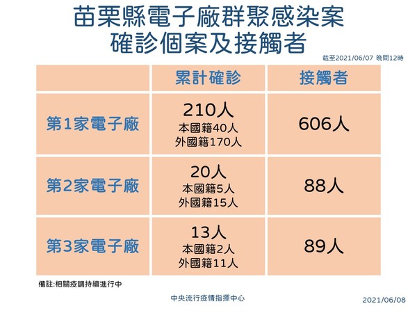 苗栗電子廠群聚感染情形。(指揮中心提供)