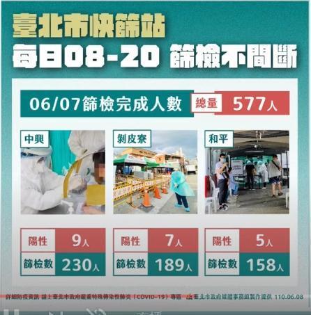 台北市快篩站昨篩檢完成數據。(翻攝自柯文哲YouTube頻道)