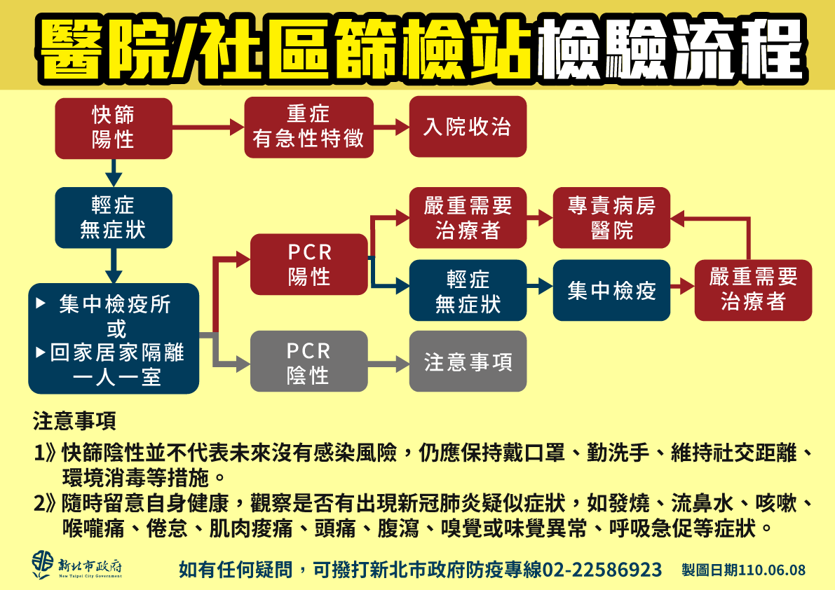 新北市醫院/社區篩檢站檢驗流程。(翻攝自新北衛什麼臉書)