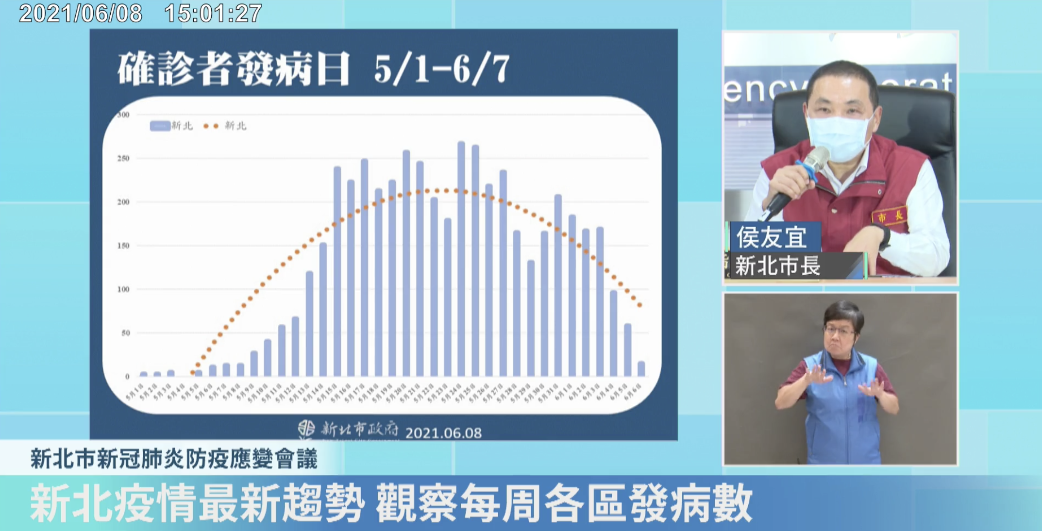 侯友宜在防疫應變會議中公布一張「新北確診者發病日(5/1~6/7)」總體趨勢圖。(翻攝自侯友宜臉書)