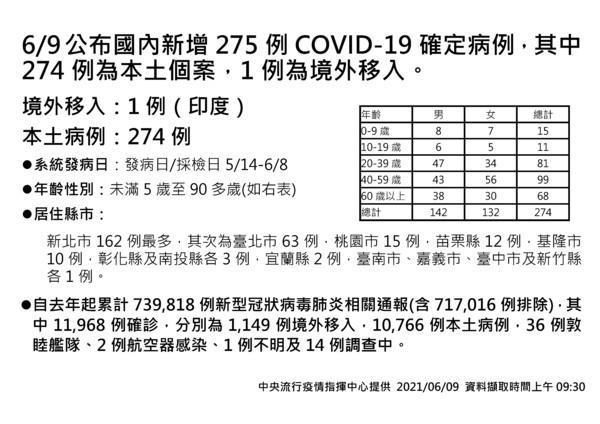 指揮中心公布今日確診。(指揮中心提供)