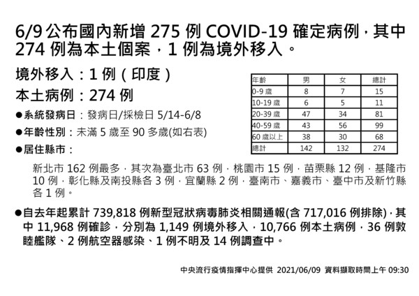指揮中心公布今日確診。（指揮中心提供）