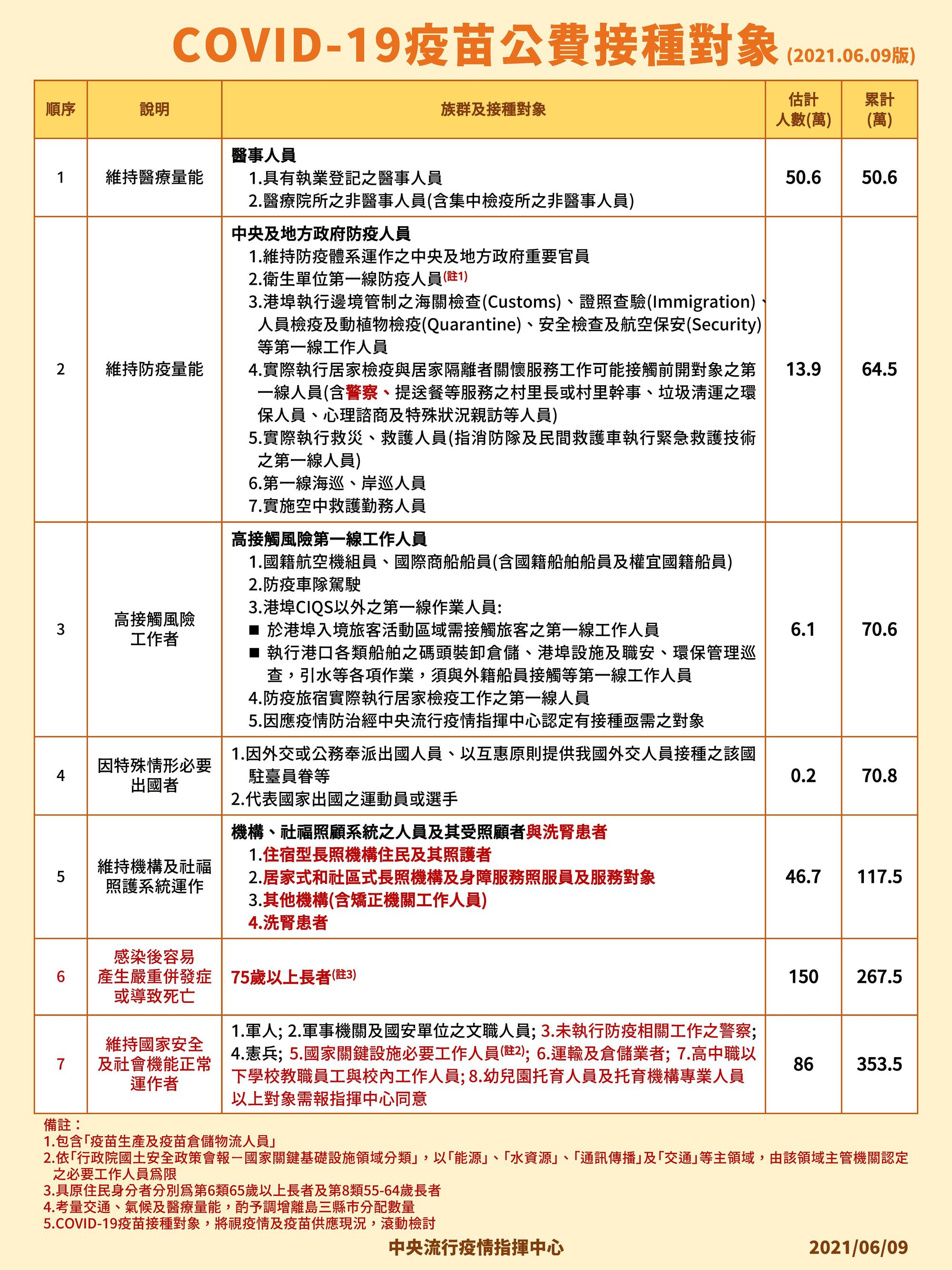 指揮中心公布疫苗最新接種順序。（指揮中心提供）