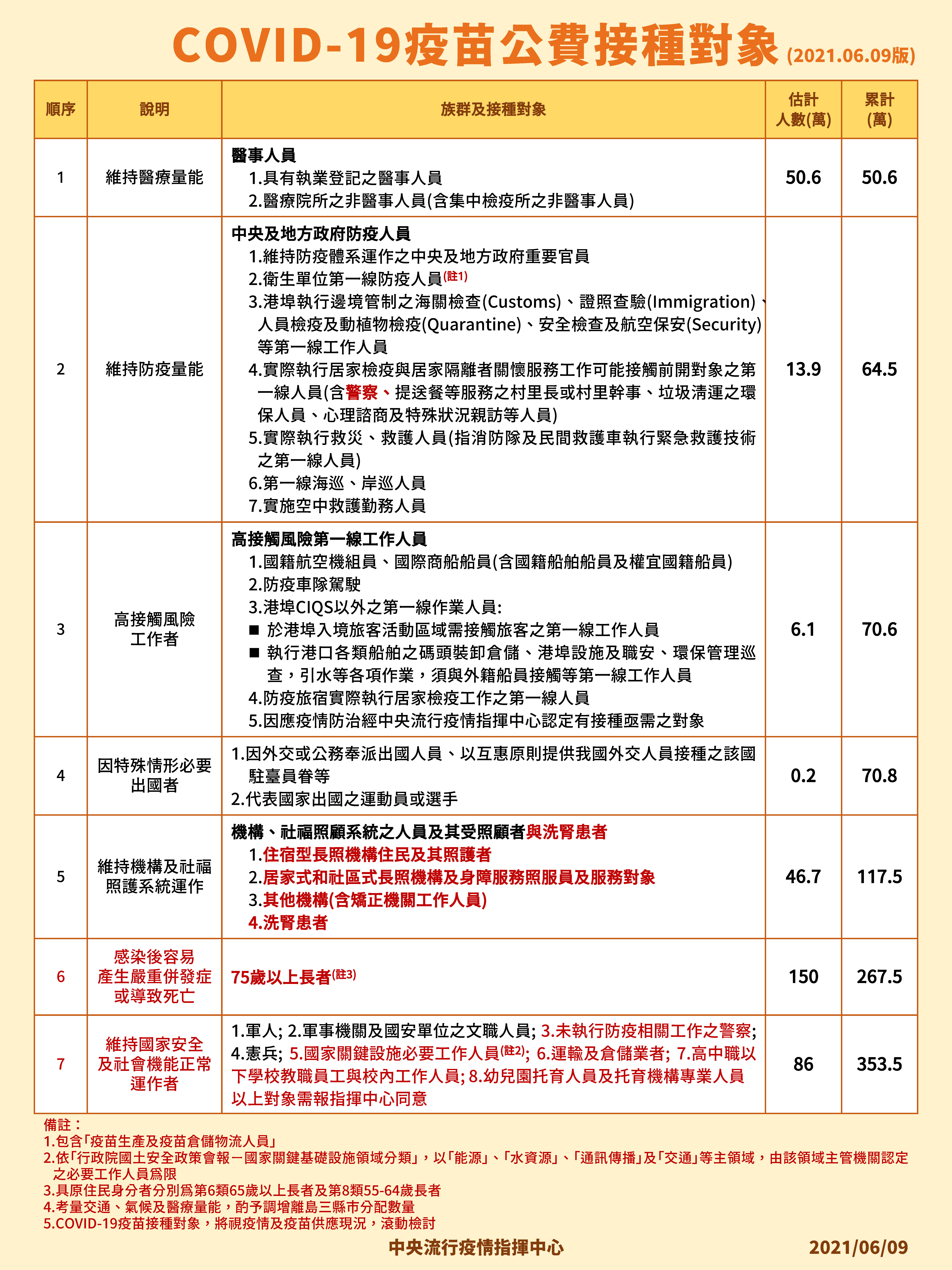指揮中心公布疫苗最新接種順序。（指揮中心提供）