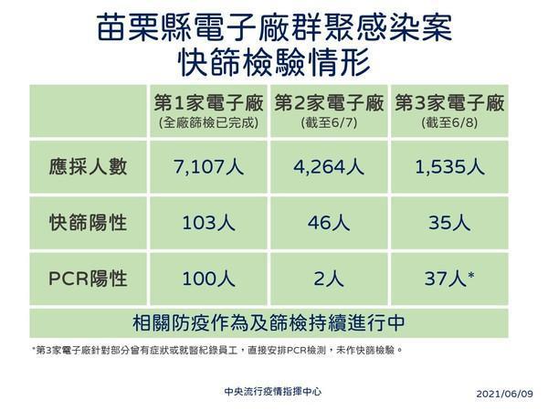 苗栗縣電子廠群聚感染快篩情形。（指揮中心提供）