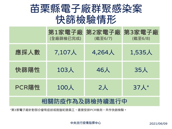 苗栗縣電子廠群聚感染快篩情形。（指揮中心提供）