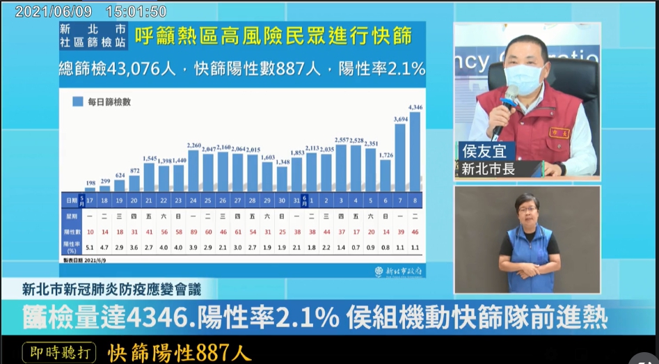 新北市長侯友宜表示，昨天篩檢量達4,346人，並再度呼籲高風險區域民眾趕緊出來快篩。（翻攝自我的新北市臉書直播）