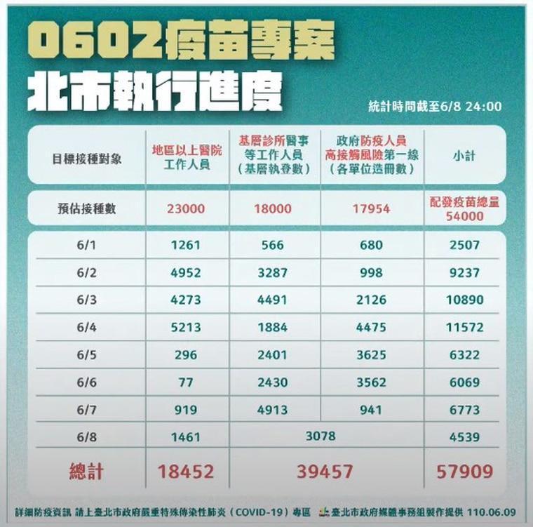 北市0602專案進度。(台北市政府提供)