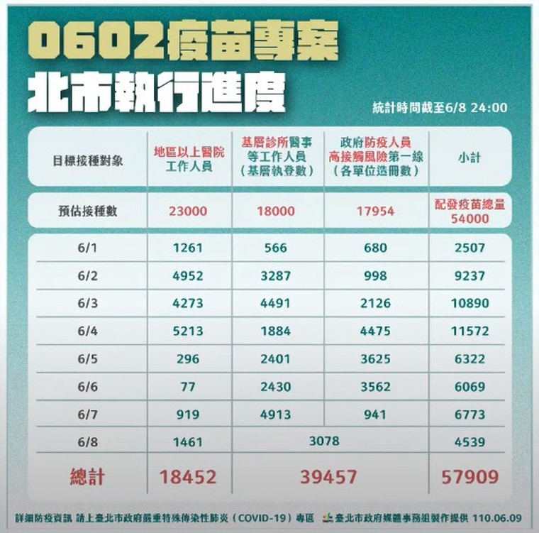 北市0602專案進度。（台北市政府提供）