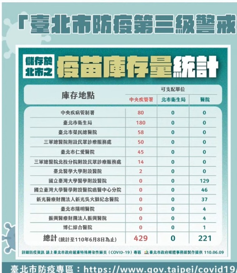 北市疫苗庫存量統計。（台北市政府提供）