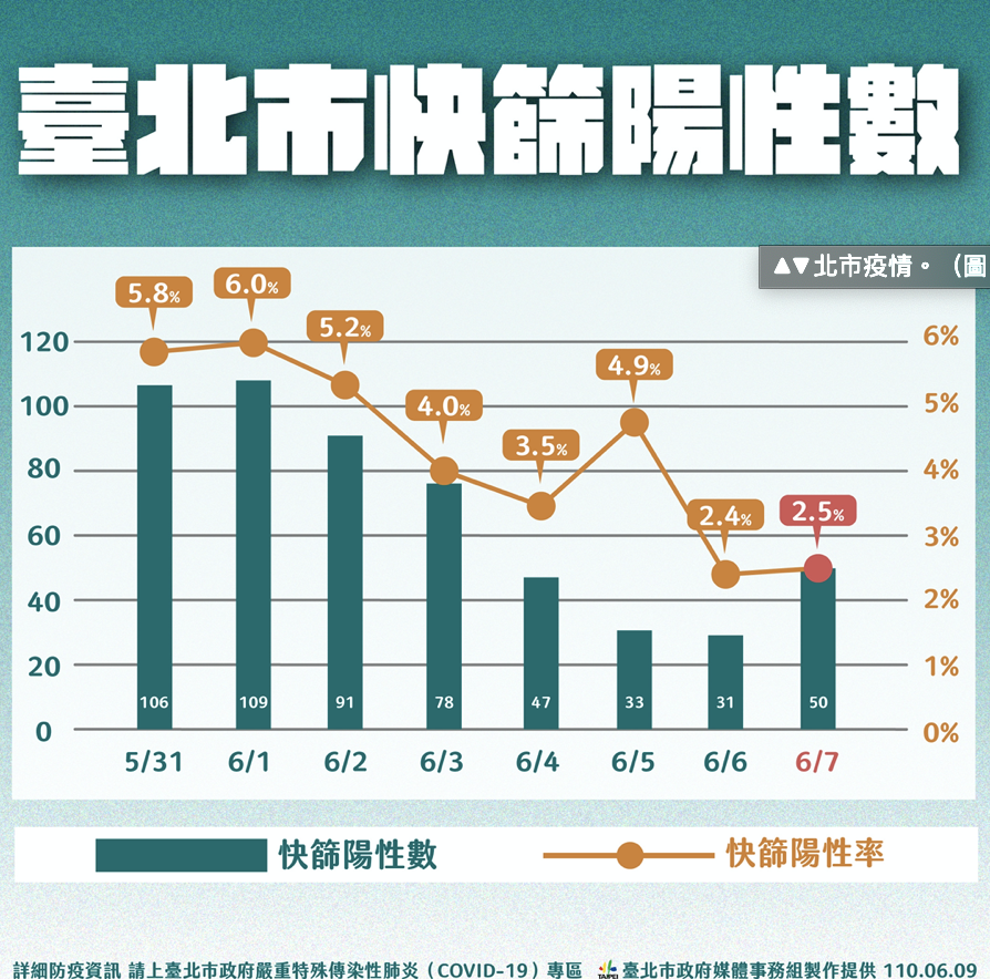 台北市快篩陽性數。（台北市政府提供）