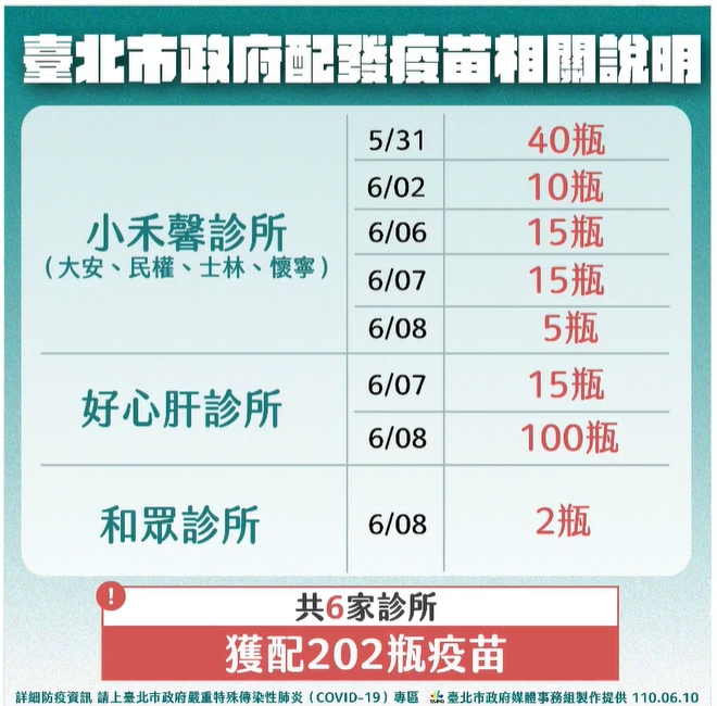 柯文哲曝光台北市配發疫苗狀況。（翻攝自柯文哲臉書）