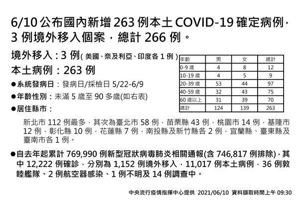 指揮中心公布各縣市確診案例分布。(指揮中心提供)