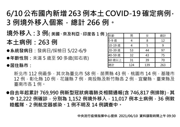 指揮中心公布各縣市確診案例分布。（指揮中心提供）