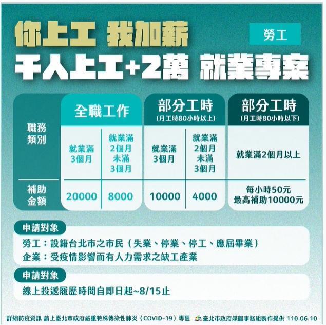 北市勞動局推出「你上工、我加薪」。(台北市政府提供)