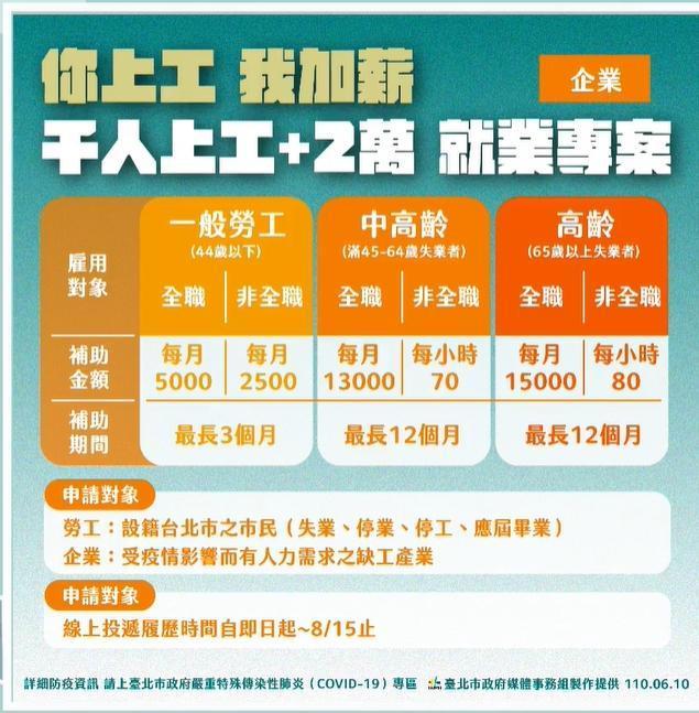 北市推出「千人上工+兩萬」專案。(台北市政府提供)