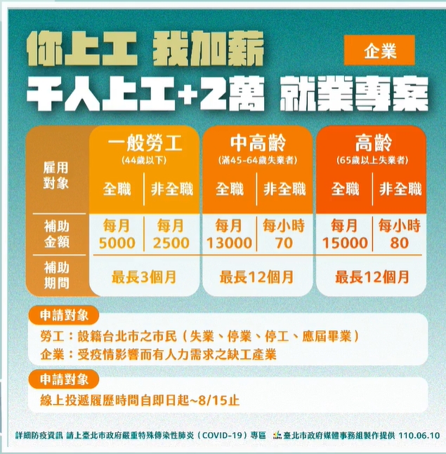 北市推出「千人上工+兩萬」專案。（台北市政府提供）