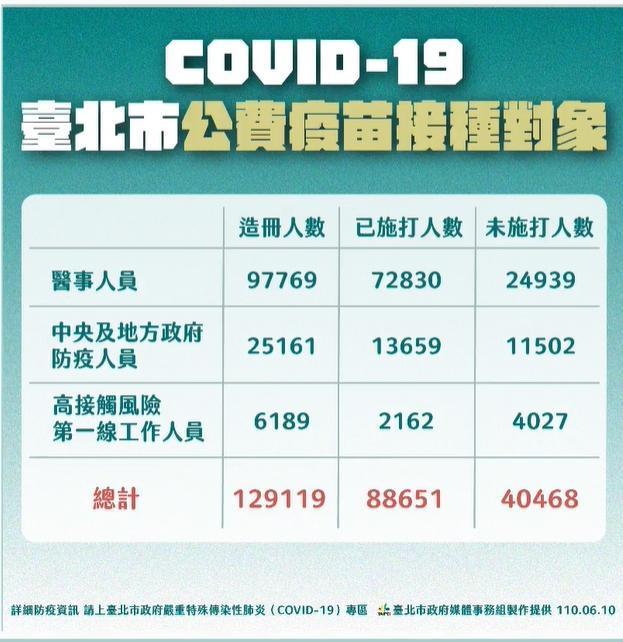 新冠肺炎台北市公費疫苗接種對象統計。(台北市政府提供)