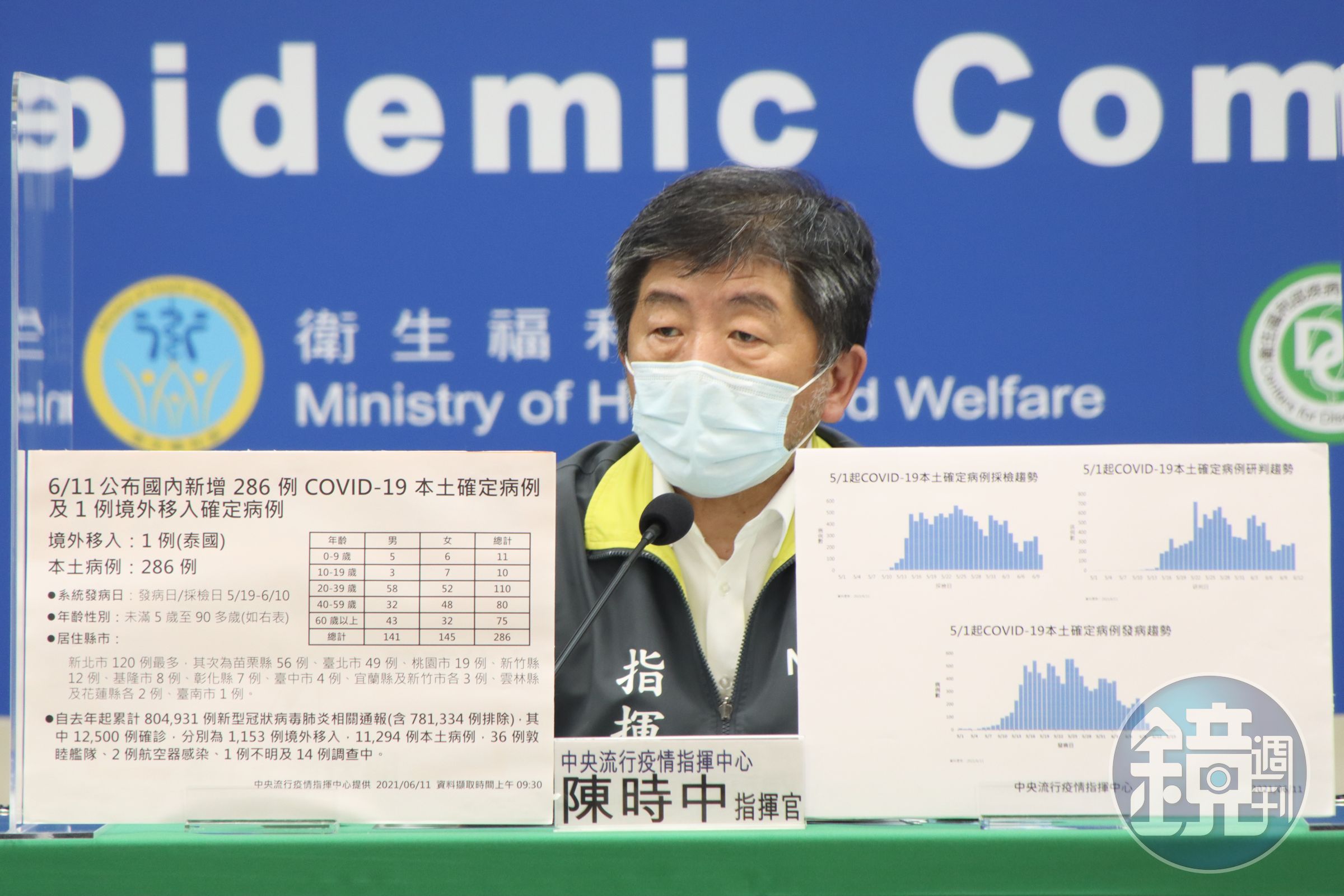 指揮中心公布新增286例本土確定病例及1例境外移入。（指揮中心提供）