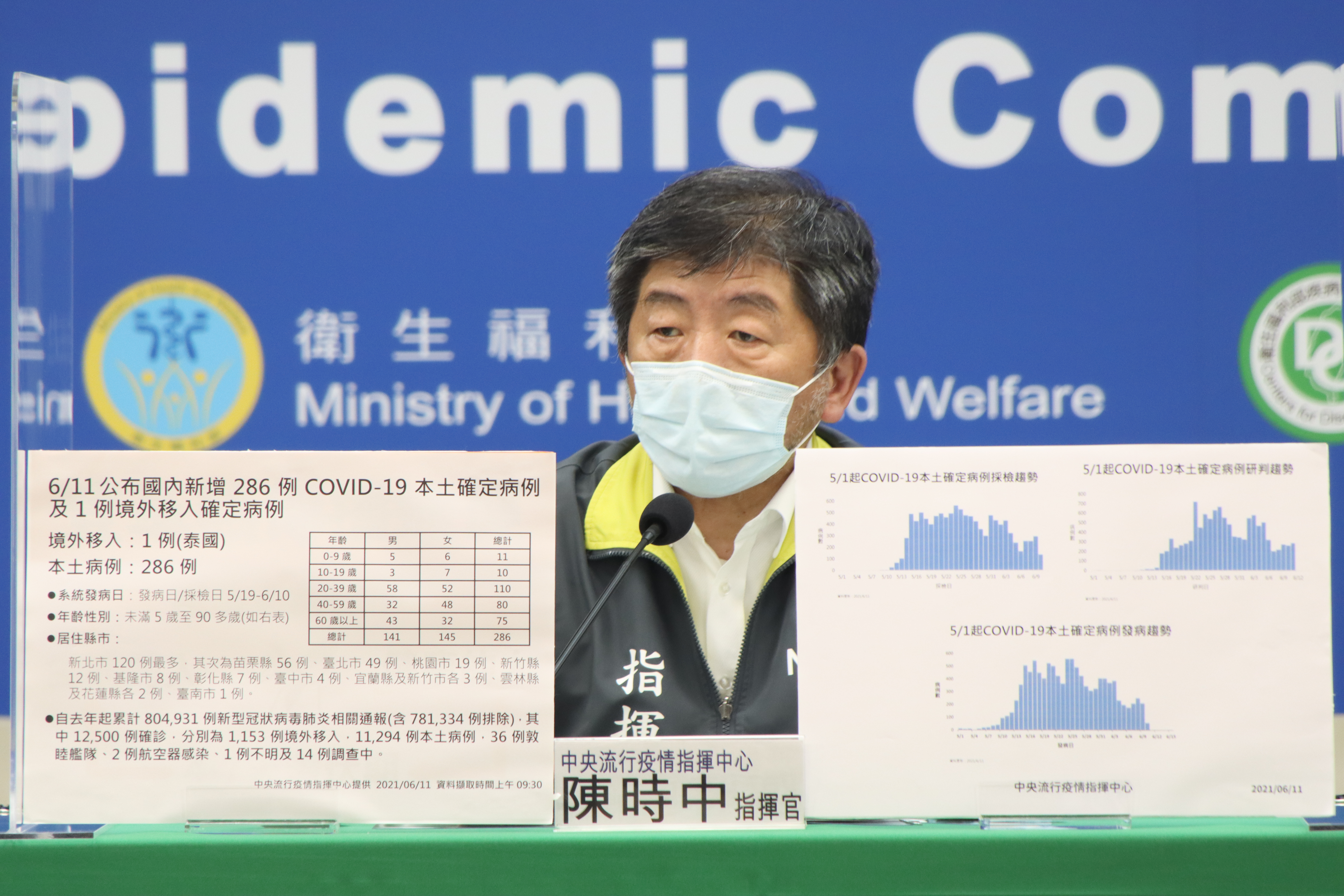 指揮中心公布新增286例本土確定病例及1例境外移入。（指揮中心提供）