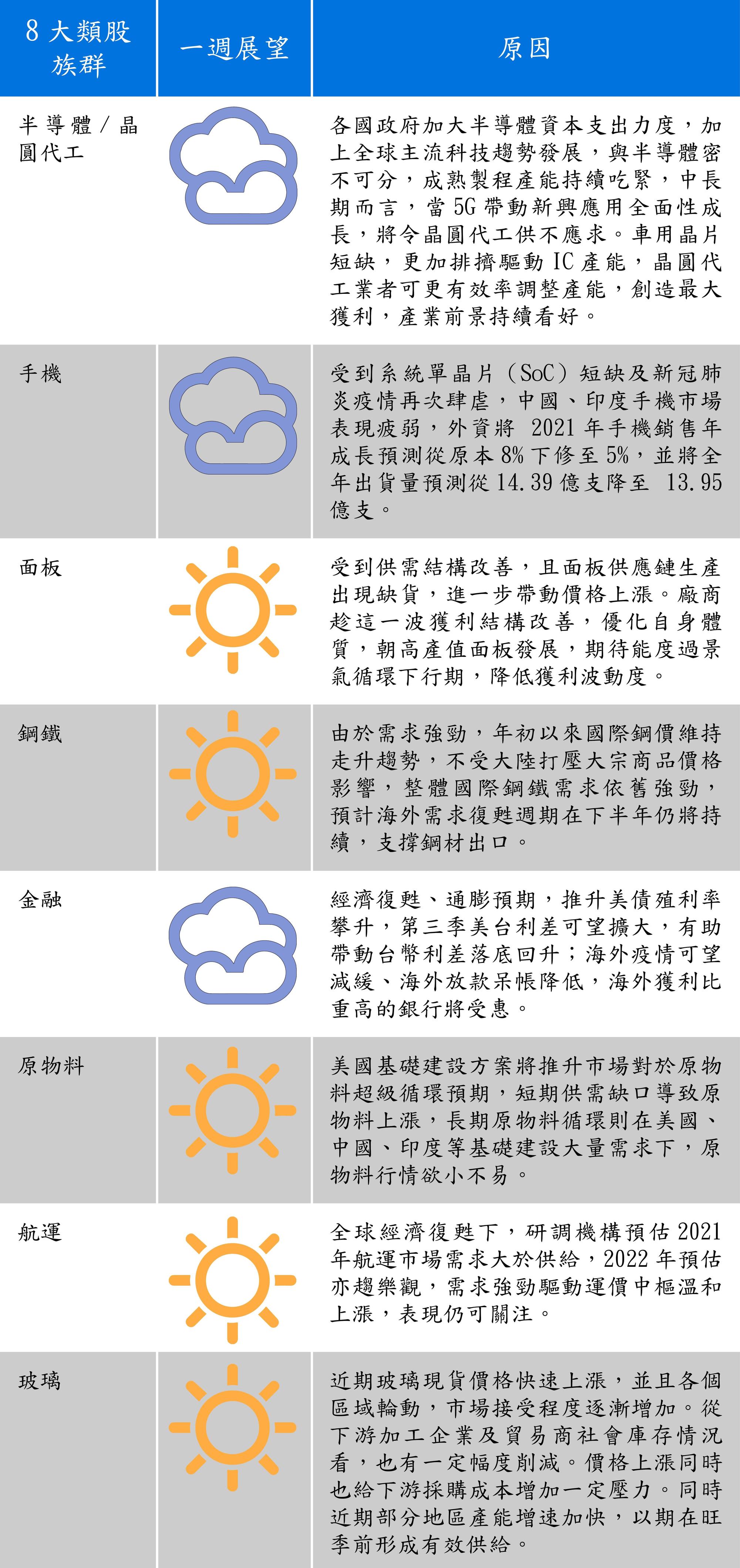資料來源:群益投信