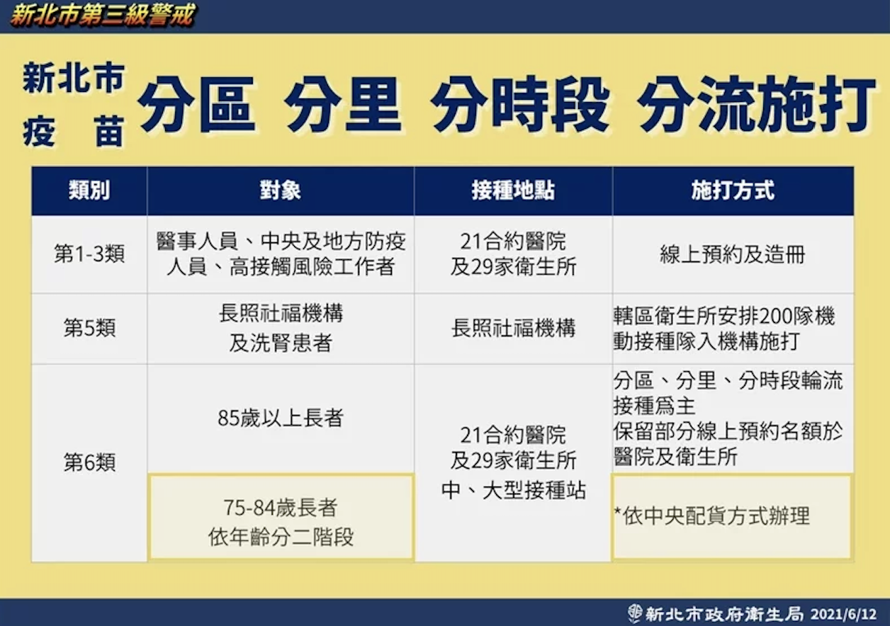 新北市分區、分里、分時段、分流施打對象圖表。（翻攝直播畫面）