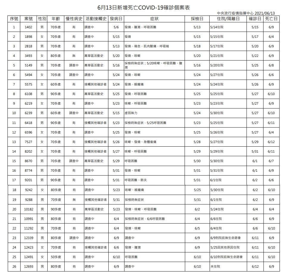 指揮中心今（13）日公布確診個案中新增26例死亡。（指揮中心提供）