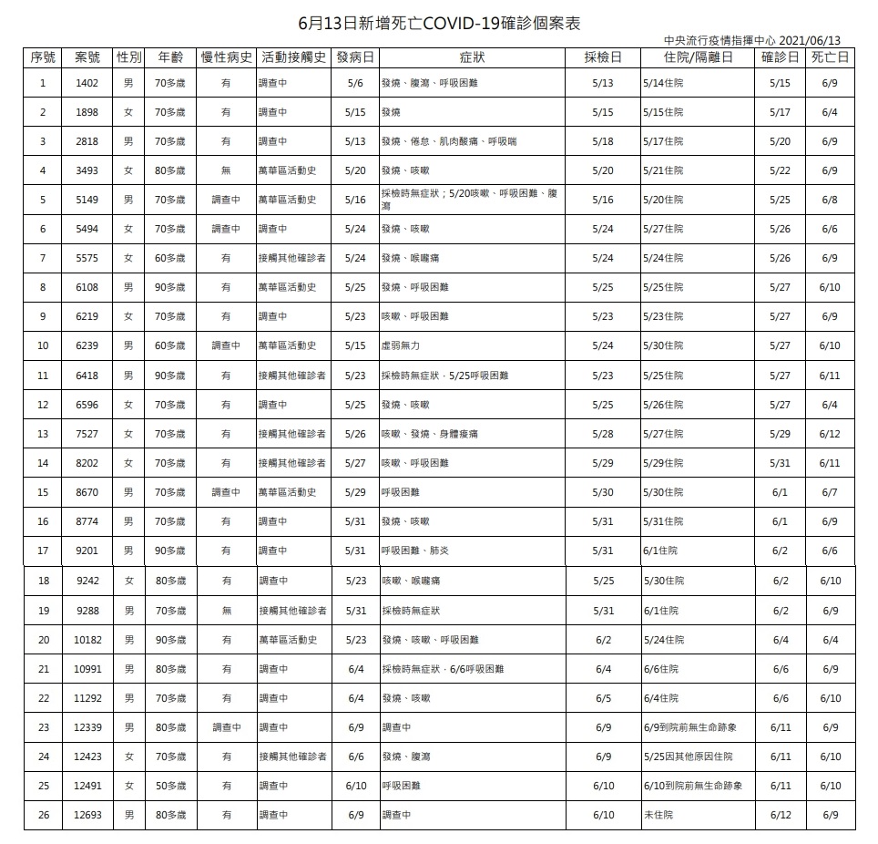 指揮中心今（13）日公布確診個案中新增26例死亡。（指揮中心提供）