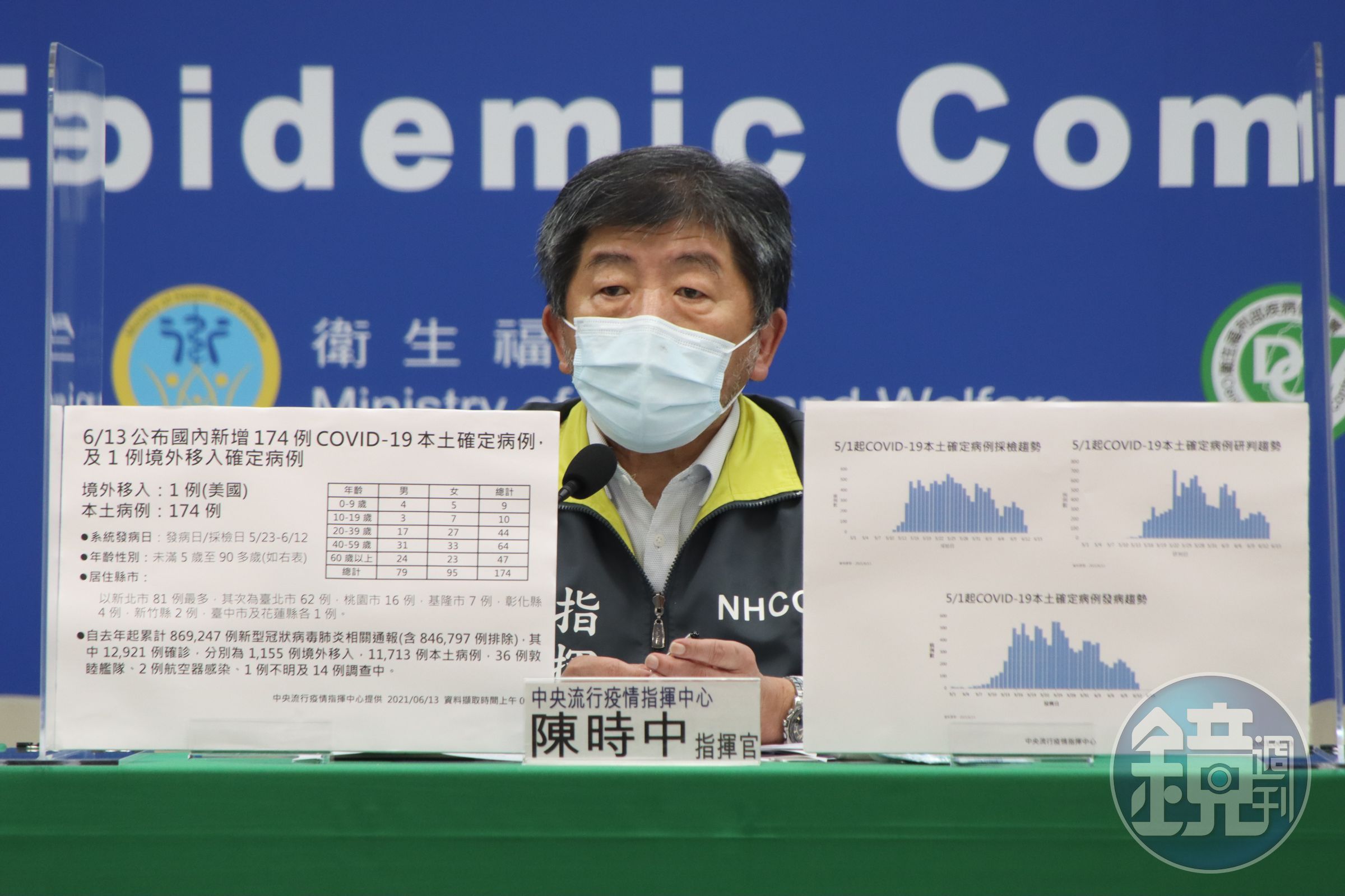 指揮官陳時中表示，疫情趨勢確診案例漸漸減少，但沒有到可以放鬆的時候。（指揮中心提供）