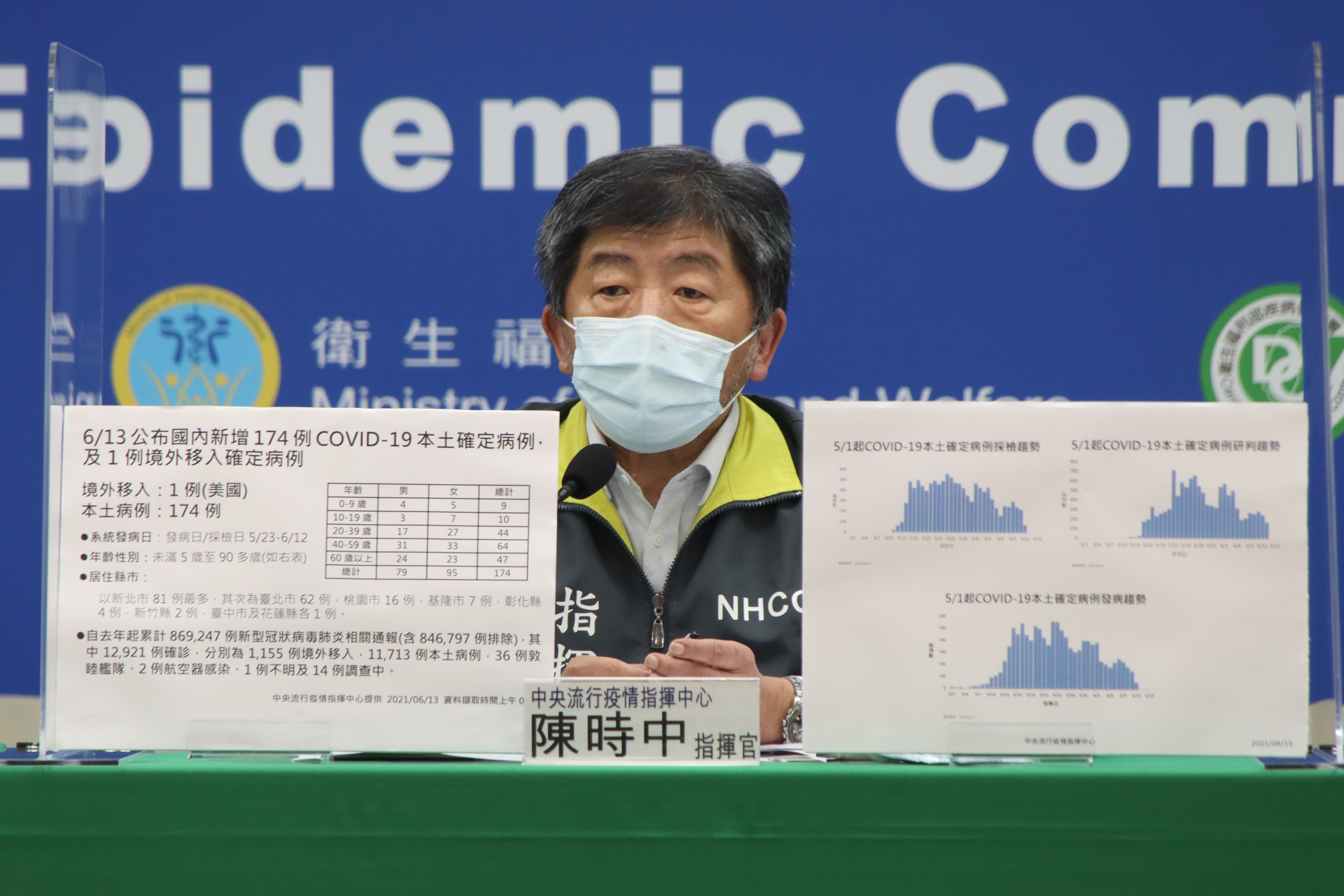 指揮官陳時中表示，疫情趨勢確診案例漸漸減少，但沒有到可以放鬆的時候。（指揮中心提供）