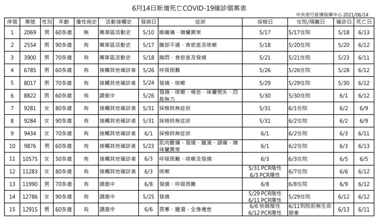 今日新增之死亡確診病例。(指揮中心提供)