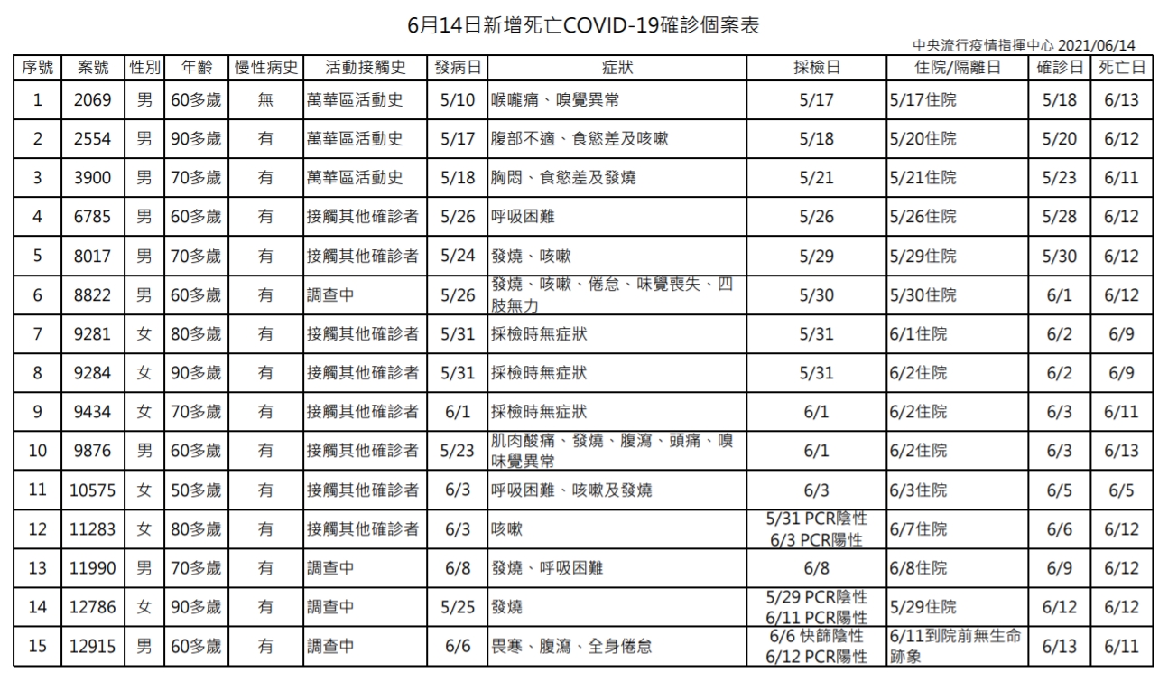 今日新增之死亡確診病例。（指揮中心提供）