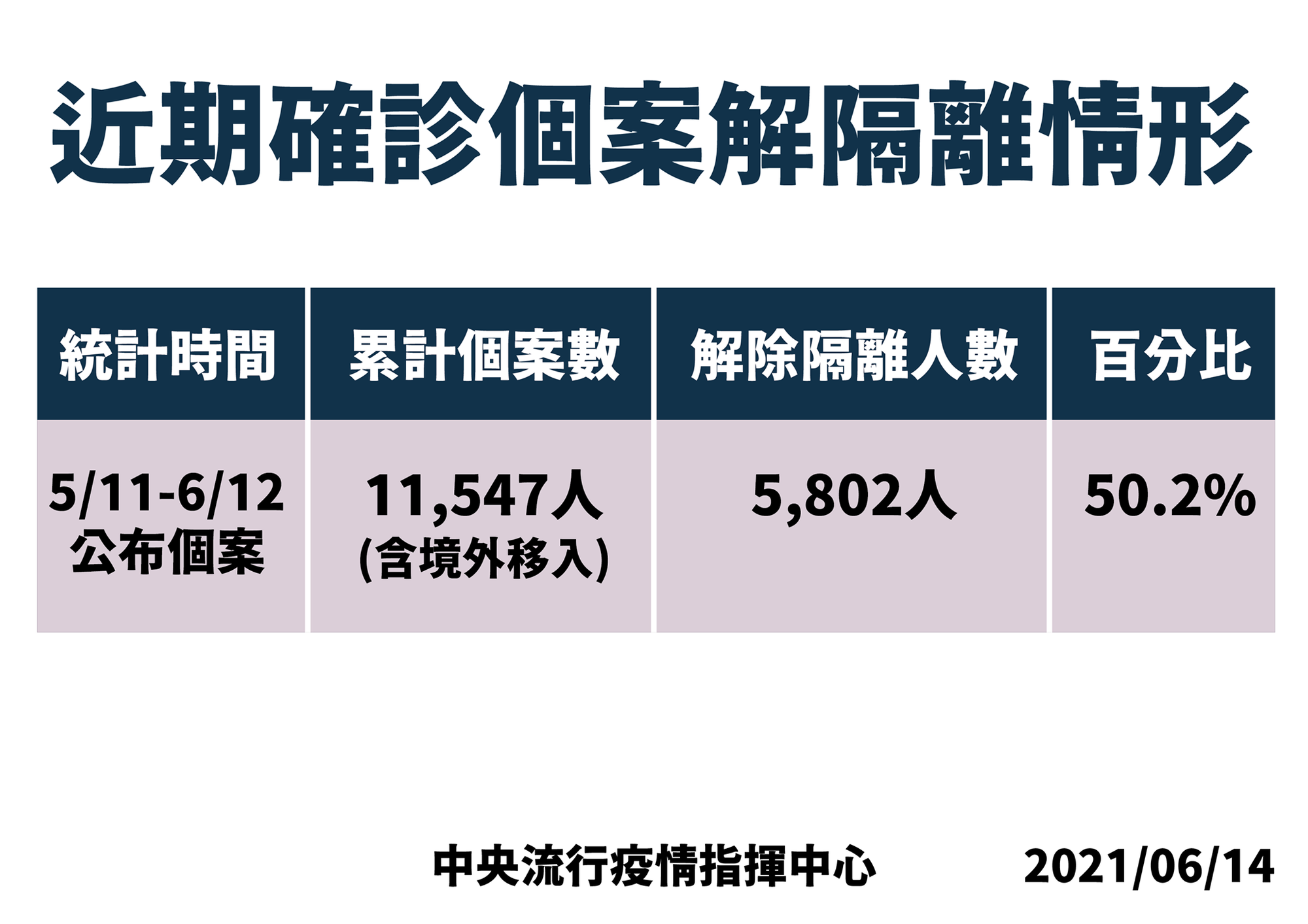 確診個案解隔離情形。(指揮中心提供)