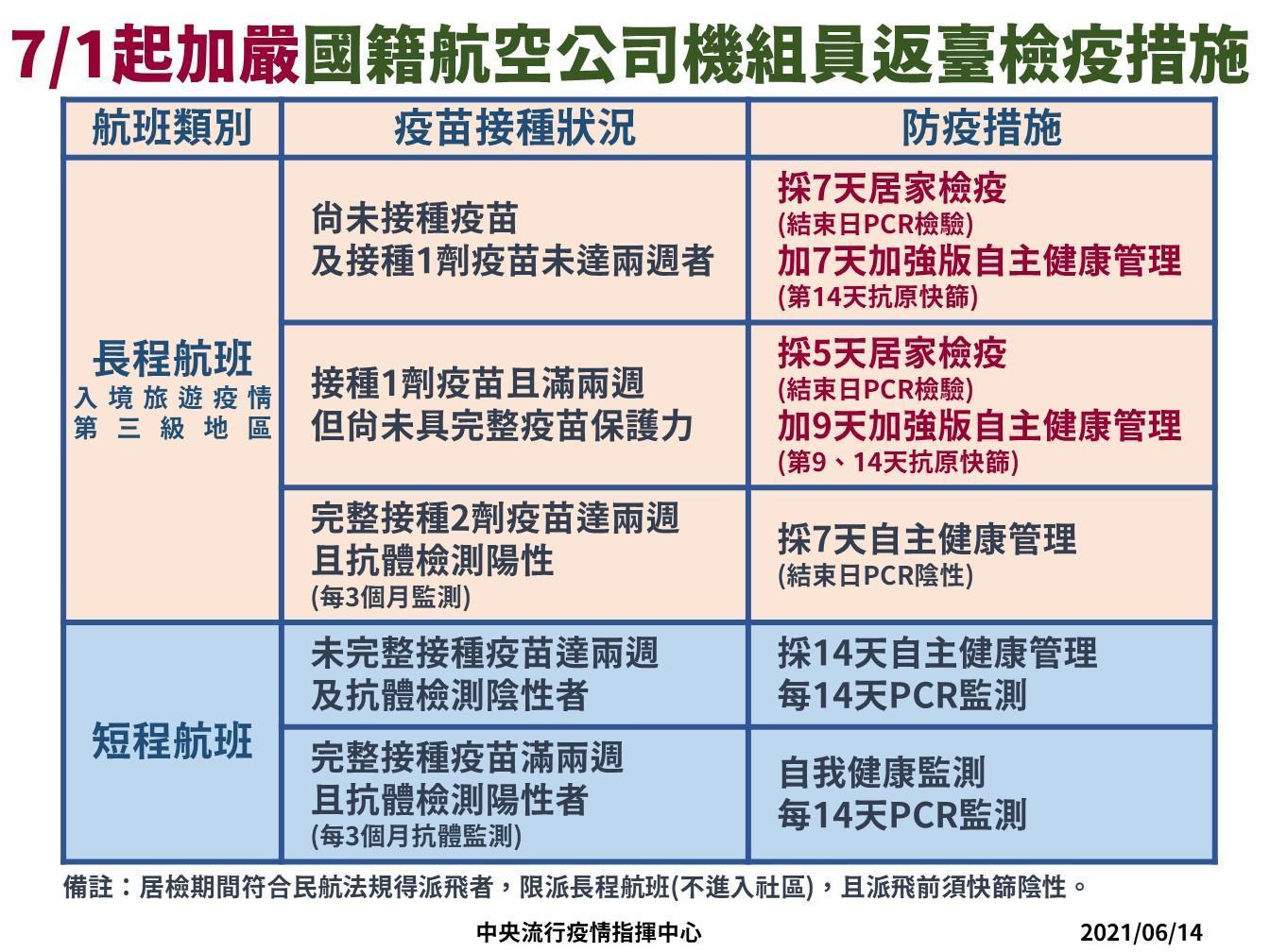 7/1國籍航空公司機組員返台檢疫措施。(指揮中心提供)