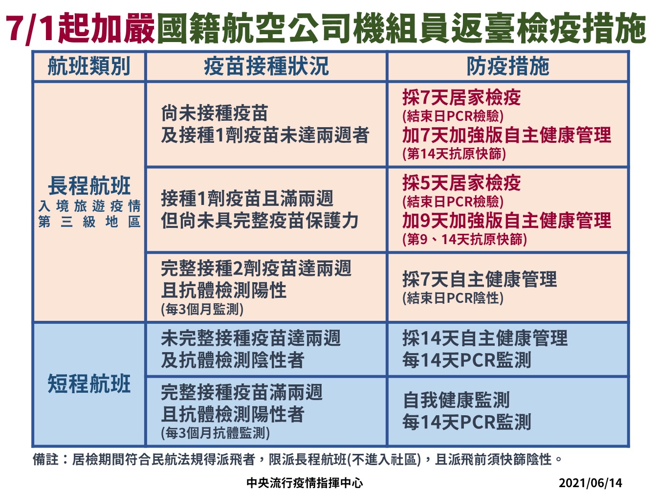 7/1國籍航空公司機組員返台檢疫措施。（指揮中心提供）