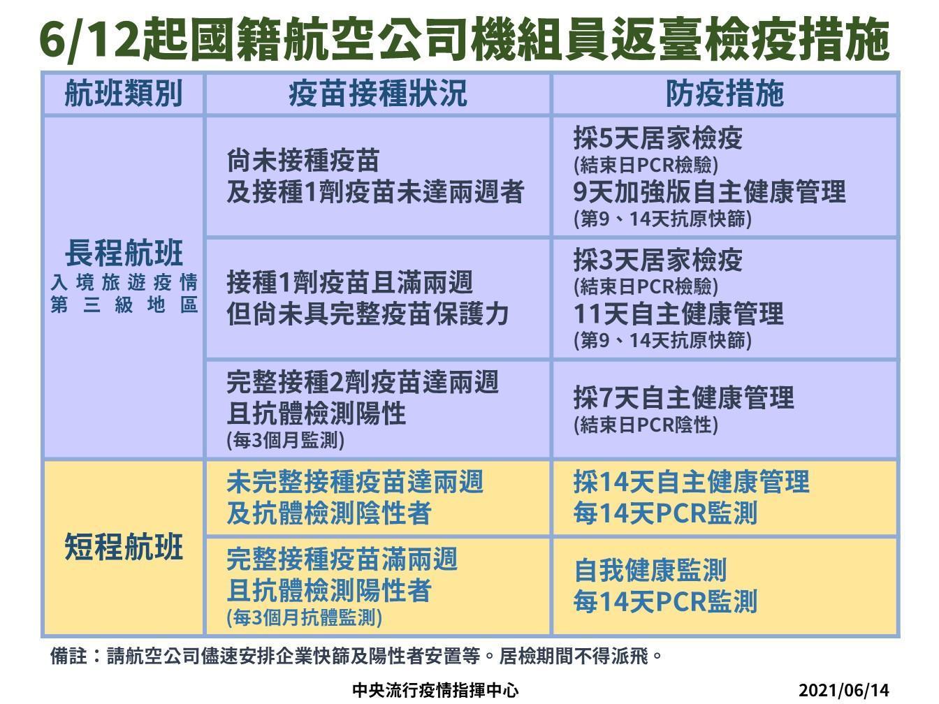 6/12起國籍航空公司機組員返台檢疫措施。(指揮中心提供)
