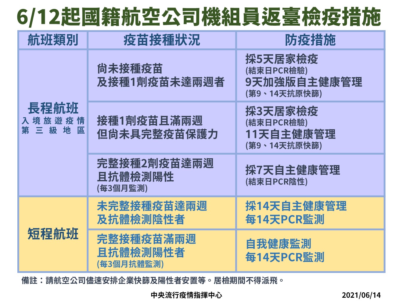 6/12起國籍航空公司機組員返台檢疫措施。（指揮中心提供）