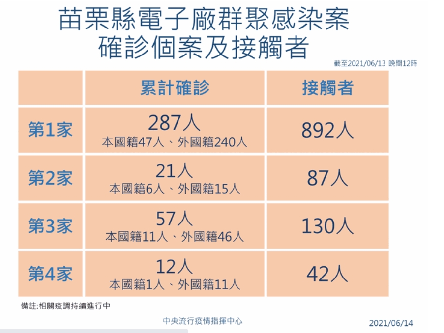 苗栗電子廠群聚事件確診個案及接觸者人數。（指揮中心提供）