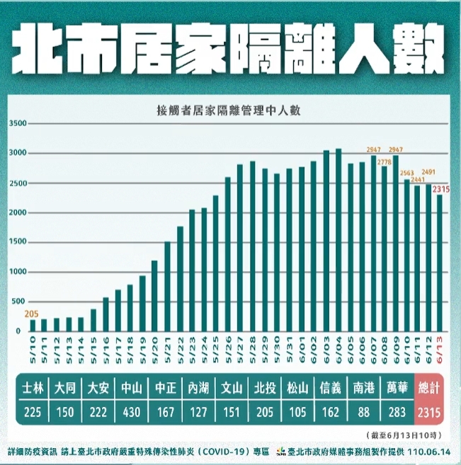 台北市近期居家隔離人數。（翻攝自柯文哲臉書）