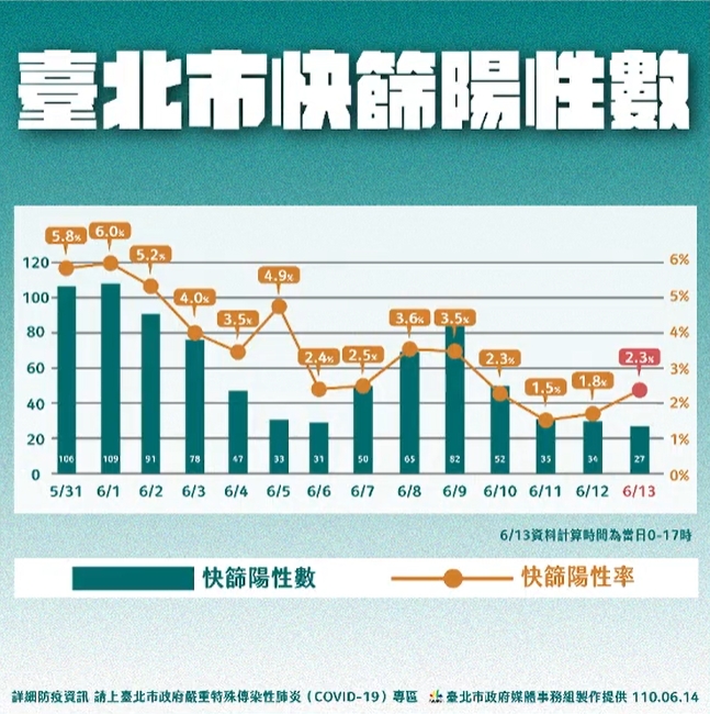 柯文哲解釋，快篩陽性數略下降的可能原因。（翻攝自柯文哲臉書）